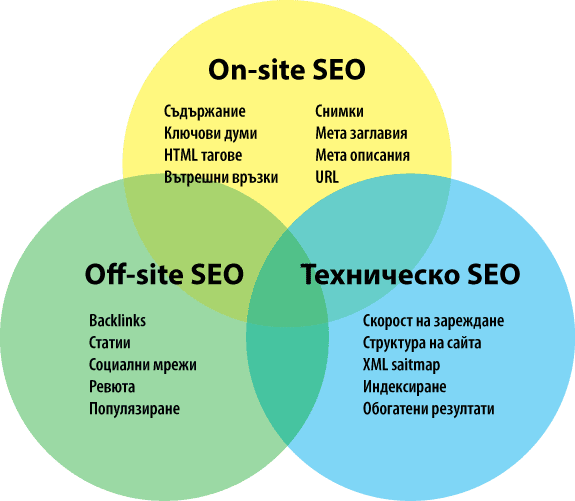 On-site SEO with Off-site SEO with technical SEO 